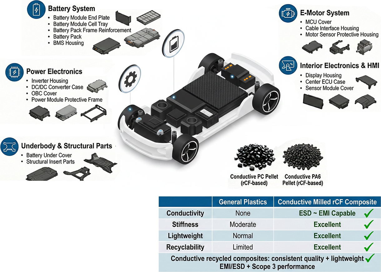 rCF-based Conductive Solutions